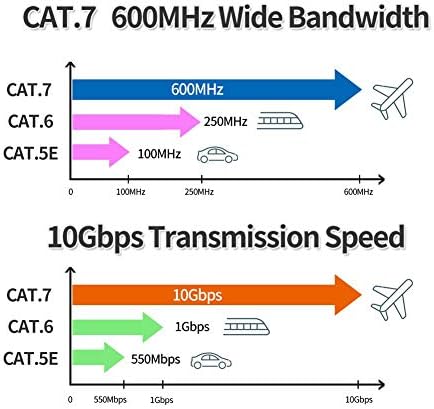 Phizli Ethernet Кабел 400ft Cat7, Отворено Заштитени Заземјени УВ Отпорни Водоотпорен Закопани мрежа Кабел Компатибилен За Ca6/Cat5/Cat5e, За Игра, Рутер,LAN, ТВ
