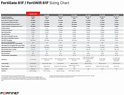 Fortigate-61F хардвер плус 1 година 24x7 Forticare и Fortiguard Enterprise