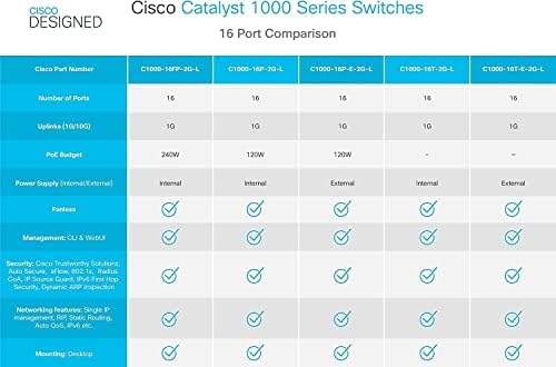 Нов Cisco Catalyst 1000-16T-2G-L мрежен прекинувач, 16 порти на Gigabit Ethernet, 2 1G SFP порти за напојување, работа без вентилатори,