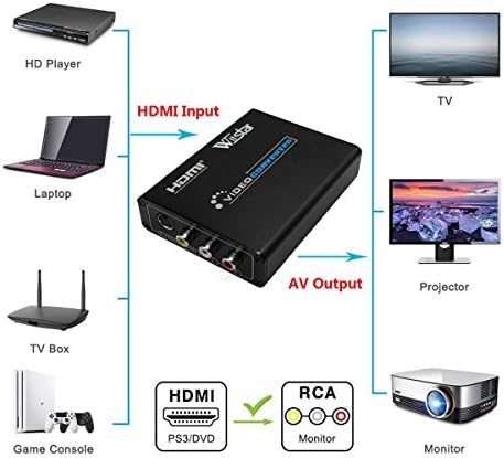 Мини 1080P HDMI ДО AV 3RCA CVBs Композитни &засилувач; S-Видео R/L Видео Аудио Конвертор Адаптер Поддршка PAL/NTSC ЗА КОМПЈУТЕР