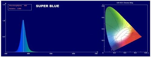 Бранова точка 15-вати Супер Сина Фотонска Енергија ПРЕДВОДЕНА Од Висока Излезна Светлосна Лента За Аквариум, 18-Инчен